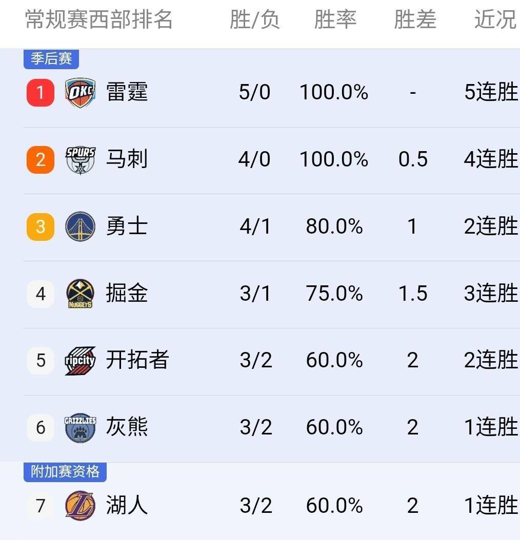 NBA季后赛赛程吃紧；莱比锡冲刺阶段绝杀压哨；悬念犹存；阵容厚度经受考验的简单介绍