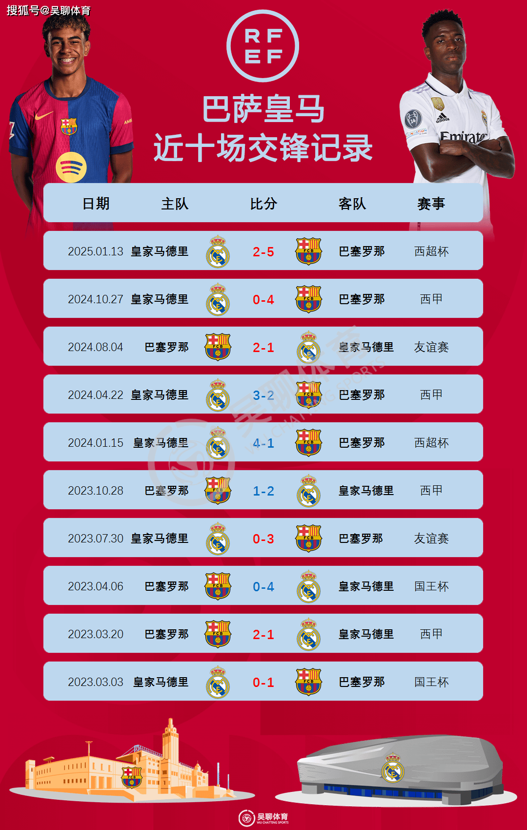 关于赛地聚焦:国王杯今夜热度飙升,马德里竞技更衣室发声,信心回归,年轻球员得到机会的信息 关于赛地聚焦:国王杯今夜热度飙升,马德里竞技更衣室发声,信心回归,年轻球员得到机会的信息